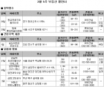 2월 5주 전국 3곳 1294가구 공급