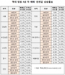 부동산뱅크 조사결과, 'MB정부 4년' 역대 정권 중 전셋값 상승률 최고 기록