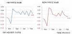 부동산뱅크 조사에 따르면 2월 4째 주 전국 아파트값은 0.07% 상승한 것으로 조사됐다.