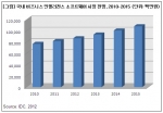 국내 비즈니스 인텔리전스 소프트웨어 시장 전망, 2010-2015  (단위: 백만원)