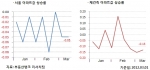 3월 1주 매매시황…전국 0.04%↑ 수도권 -0.04%↓ 지방 0.30%↑