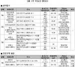 3월 1주 분양…‘청약 통풍의 핵’ 세종시 9일 분양