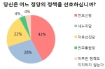 당신은 어느 정당의 정책을 선호하십니까?