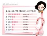 화이트데이 사탕받고 싶은 남자 연예인 1위 ‘김수현’