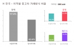 중고차 거래방법, 지역마다 다르다
