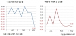 3월 2주 매매시황…서울 -0.16%↓ 광역시 -0.13%↓ 지방만 0.16%↑올라