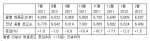 2월 건설사 채용공고가 총 6,507건으로 전년 동월(6,409건)에 비해 1.5% 증가했다. 그러나 작년에는 2월에 있었던 설연휴가 올해엔 1월로 앞당겨졌고, 더구나 올 2월은 