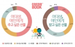 여대생 절반, “애인에게 수제 초콜릿 주고 커플링, 구두 선물 받고 싶다”