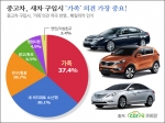 카피알 설문조사 결과, 소비자들은 내 차 구입시 '가족'의 의견을 가장 많이 반영하는 것으로 나타났다.