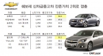 크루즈·말리부, 중고차 몸값 2위로 껑충