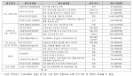 ‘12년 국외연수 공모 프로그램 선정내역