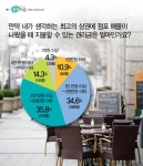 최고 상권 점포라도 ‘권리금 1억 원 이상’ 지불할 수 있는 예비 창업자 겨우 4%