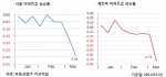3월 3주 매매시황…전국 -0.17%↓ 수도권 -0.26%↓, 지방 0.06%↑, 광역시 0.11%↑