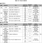 3월 3주 분양…서울, 부산 등 재개발 일반분양 819가구