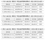 한국거래소, 국채선물 최종결제기준채권 지정