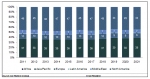 2011-2021년 동안 북미시장은 세계 사이버 전쟁 시장에서 최대 점유율인 46%(평균)를 차지할 것으로 예상된다. 중국, 러시아, 이란의 미군 및 민간 네트워크에 대한 사이버 