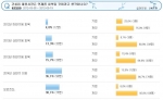 건설워커가 '건설업 채용시장 회복시점 전망'에 대한 건설인 설문조사를 실시한 결과, 36.1%는 '2014년 상반기 이후'라고 답했고 15.7%