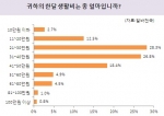 새 학기 대학생 월평균 생활비 ‘38만 4천원’