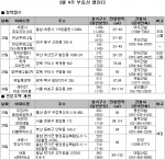 3월 4주 분양…세종시 첫 오피스텔 세종시 푸르지오 시티 1,036실 분양