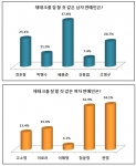 배우 배용준과 현영이 ‘재테크에 고수일 것 같은 남녀 연예인’ 1위에 올랐다.
