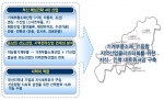 산학협력선도대학선정 동명대학교의 
대학 인재 육성 차별화 전략 개념도