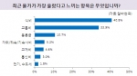 알바천국 조사결과, 요즘 대학생들이 가장 물가가 치솟았다고 느끼는 소비지출 항목은 ‘밥값’과 ‘교통비’인 것으로 조사됐다.