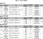 4월 1주 분양…수원, 부평 등 전국 4곳 4,300여 가구 공급