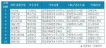 4월 건설사 취업인기순위에서 GS건설(종합건설), 삼성엔지니어링(엔지니어링), 구산토건(전문건설), 삼우종합건축사사무소(건축설계), 대혜건축(인테리어)이 각각 부문별 1위를 차지했