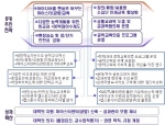 동명대 공학교육혁신센터지원사업 6대 추진 전략 및 성과 확산 개념도