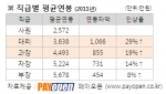 직급별 평균연봉과 연봉차액