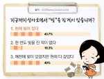 2030 여성 44%, ‘현재 빚이 있다’