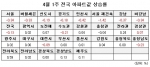 전국 아파트값이 4주 연속 하락세다. 부동산뱅크 조사에 따르면 전국아파트값 -0.13%로 약세를 이어갔고, 수도권 -0.21%, 광역시 0.02%, 도지역 0.07% 등을 기록했다