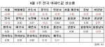 전국 아파트값이 4주 연속 하락세다. 부동산뱅크 조사에 따르면 전국아파트값 -0.13%로 약세를 이어갔고, 수도권 -0.21%, 광역시 0.02%, 도지역 0.07% 등을 기록했다