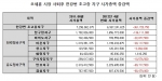 오세훈 전 시장 퇴임 후 한강변 초고층 지구 시가총액 3조 6000여원 날아가