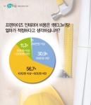 예비 창업자 56.7% “프랜차이즈 적정 인테리어 비용, 평당 100~150만원 선”