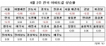 4월 2주 매매시황…총선 효과 없는 주택시장, 전국 -0.15% 5주째 하락