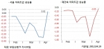 4월 3주 매매시황…서울 집값 0.02% 상승, 17주 만에 소폭 상승