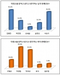 개그맨 김병만과 방송인 박경림이 ‘직테크를 잘 하고 있다고 생각되는 남녀 연예인’ 1위에 올랐다.