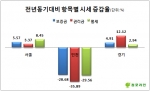 수도권 권리금, 인천만 아직도 ‘겨울’…서울·경기 소폭 상승