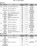 5월 1주 분양…전국 14곳 총 11,874가구 공급