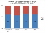 스포츠 영화, 야한 영화는 남성관객이 많을 것이라는 선입견이 있다. 하지만 &#039;은교&#039;는 71%, &#039;코리아&#039;는 62%로