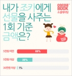 [코코아북] 내가 조카에게 선물을 사주는 1회 기준 금액은?