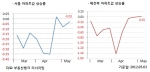 5월 1주 매매시황…전국 0.00% 보합, 서울 재건축 3개월 만에 0.03% 상승
