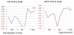 5월 1주 매매시황…전국 0.00% 보합, 서울 재건축 3개월 만에 0.03% 상승