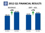 제너럴 모터스(이하 GM)는 2012년 1분기에 순이익 10억 달러, 주당 이익 0.60달러를 달성했다고 3일(미국 시간) 발표했다.