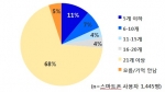 정기적으로(최소 한 달에 한 번 이상) 이용하는 애플리케이션 수