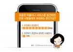 2030 여성 87.3%, ‘유용한 어플은 동네방네 소문 낸다’