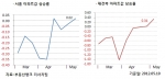 5월 2주 매매시황…‘부동산대책 영향?’ 강남권 0.19% 상승, 2주 연속 상승세