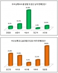 가수 이승기와 장윤정이 ‘부모님께 가장 효도할 것 같은 연예인’ 1위에 올랐다.