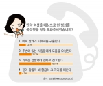 2030 여성 중 용감한 12.6%, ‘여성 피해자 목격 시 직접 구출 나서’
